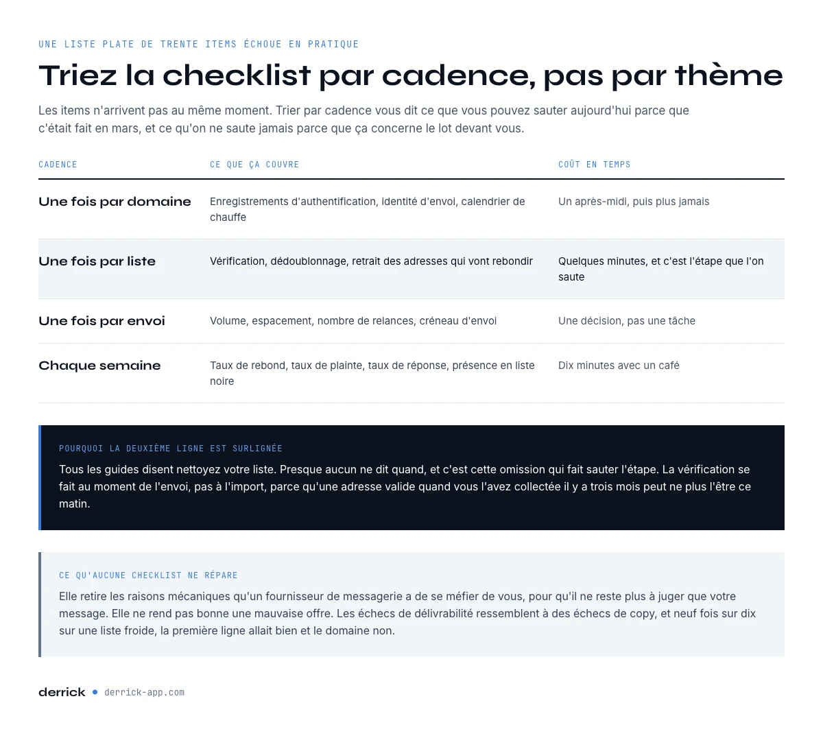 Les quatre cadences d'une checklist de délivrabilité email
