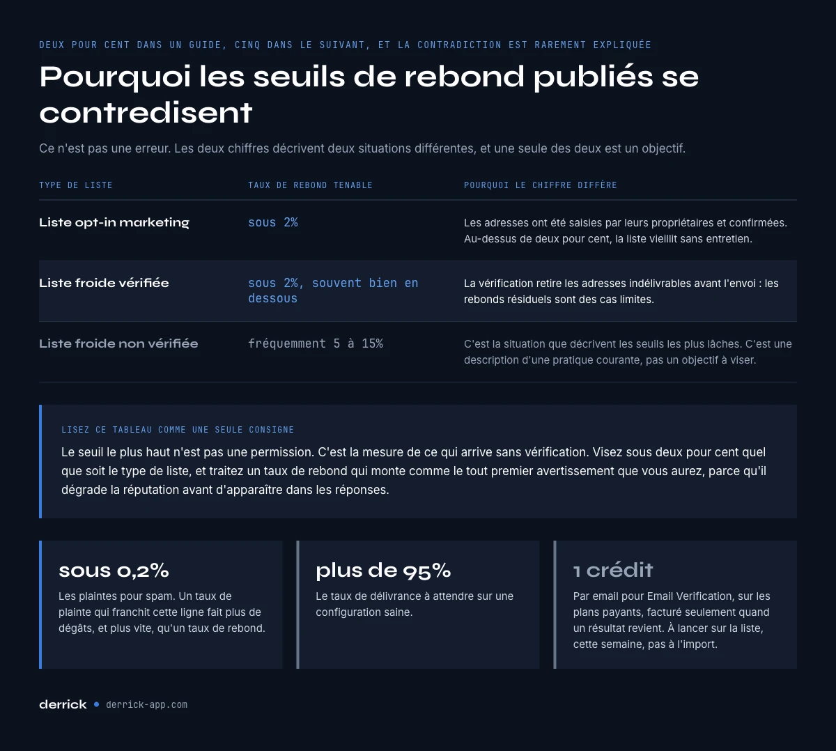 Les seuils de taux de rebond d'une checklist de délivrabilité email