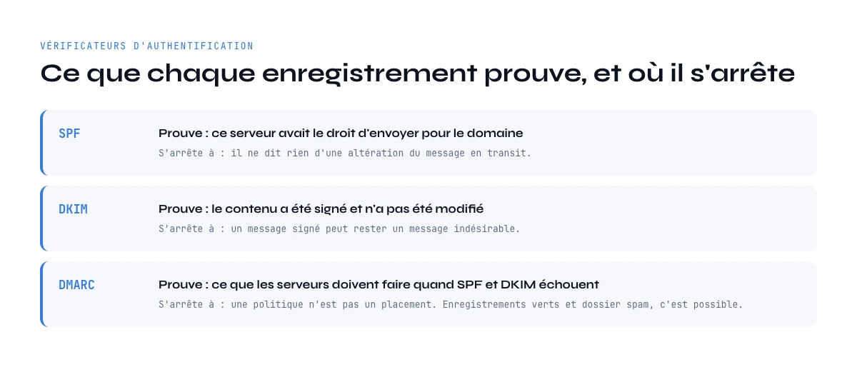 Outils de délivrabilité email : ce que prouvent SPF, DKIM et DMARC