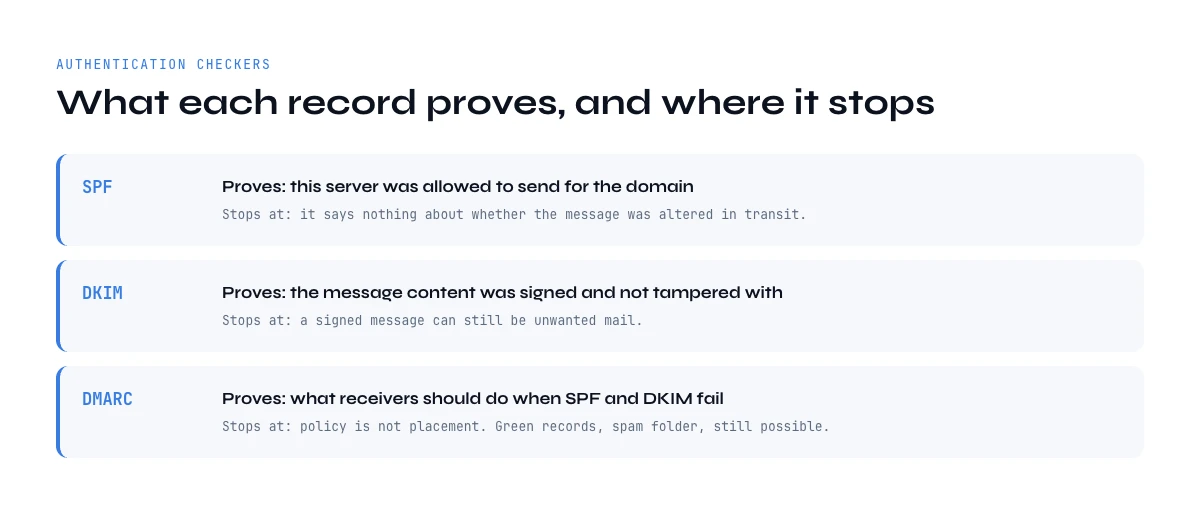 Email deliverability tools: what SPF, DKIM and DMARC prove