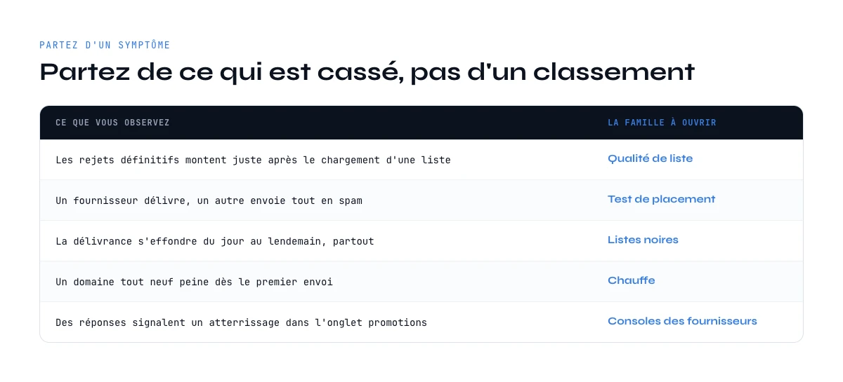 Choisir ses outils de délivrabilité email à partir d'un symptôme