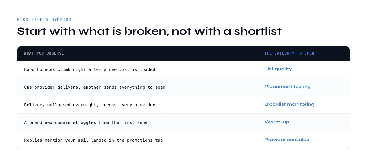 How to pick email deliverability tools from a symptom