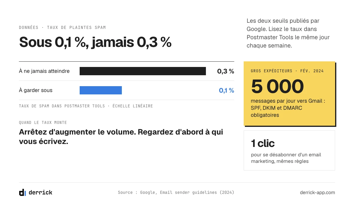 Outils de délivrabilité email : les seuils du taux de plaintes spam dans Google Postmaster Tools