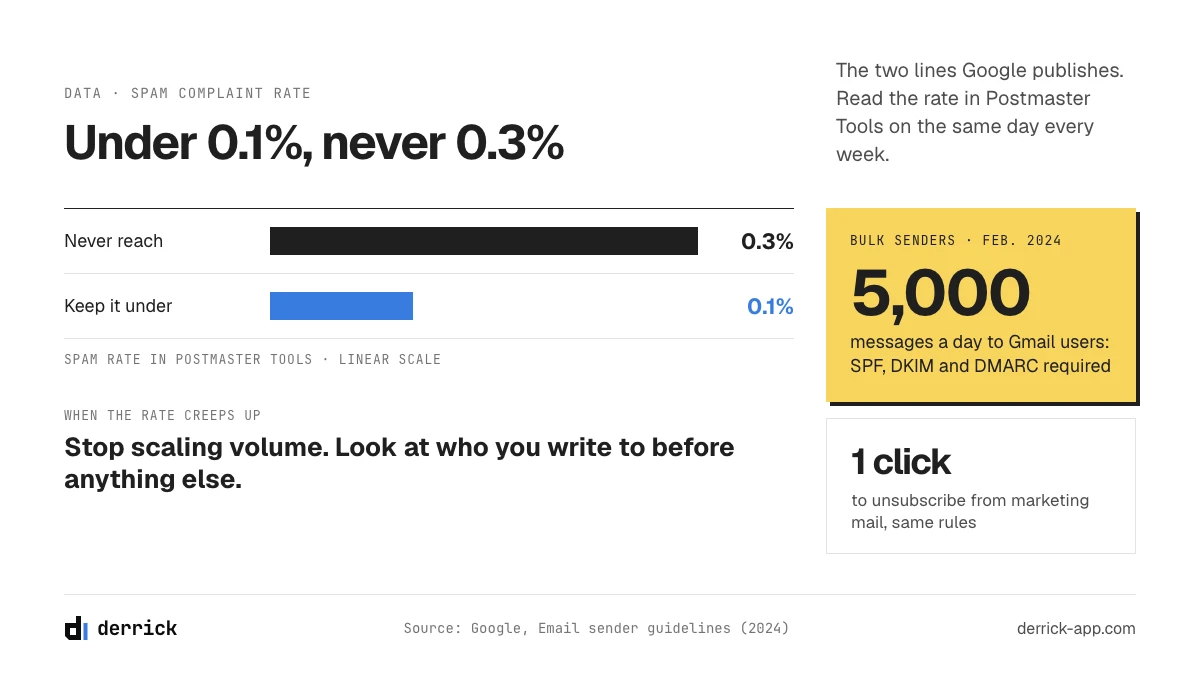 Email deliverability tools: the spam complaint rate thresholds in Google Postmaster Tools