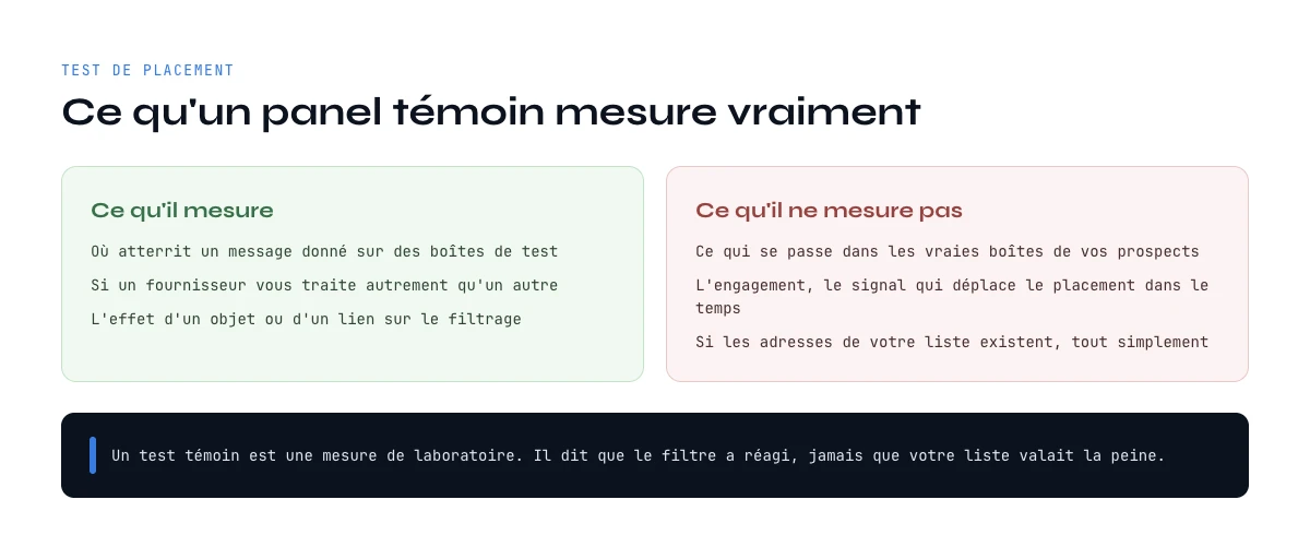 Outils de délivrabilité email : ce qu'un panel témoin mesure et ce qu'il rate