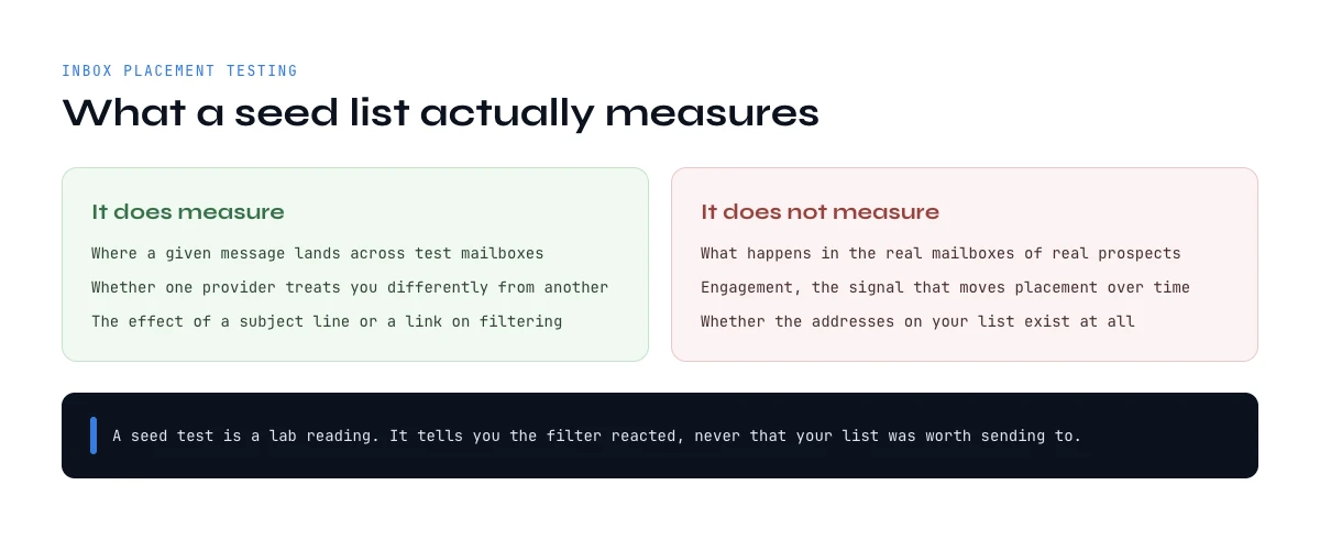 Email deliverability tools: what a seed list measures and what it misses