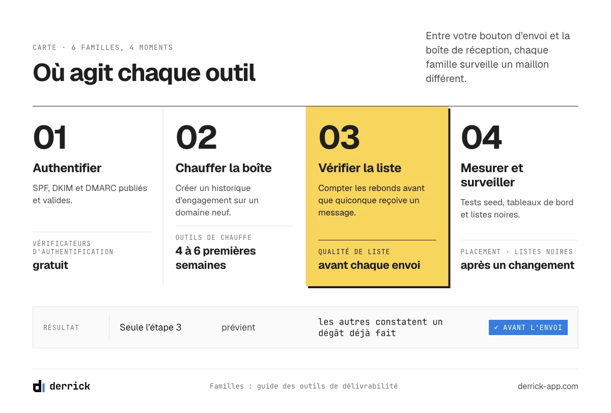 Outils de délivrabilité email : où agit chaque famille entre l'envoi et la boîte de réception