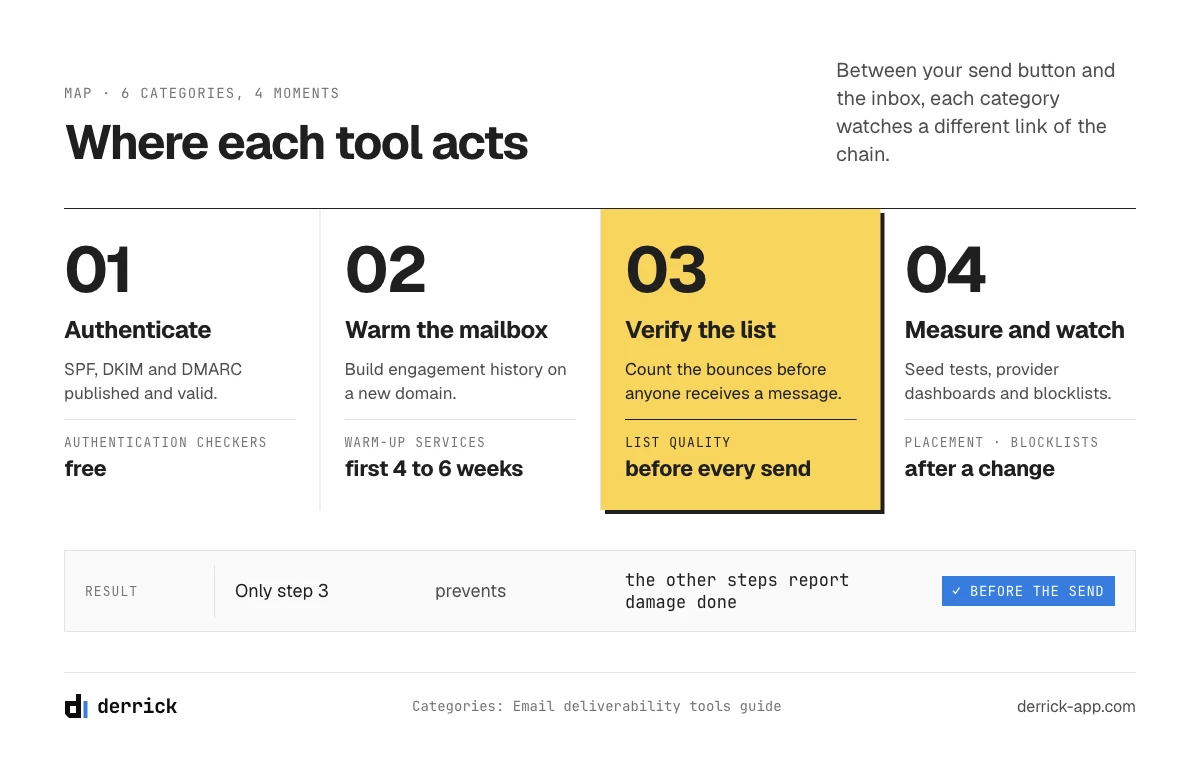 Email deliverability tools: where each category acts between the send and the inbox