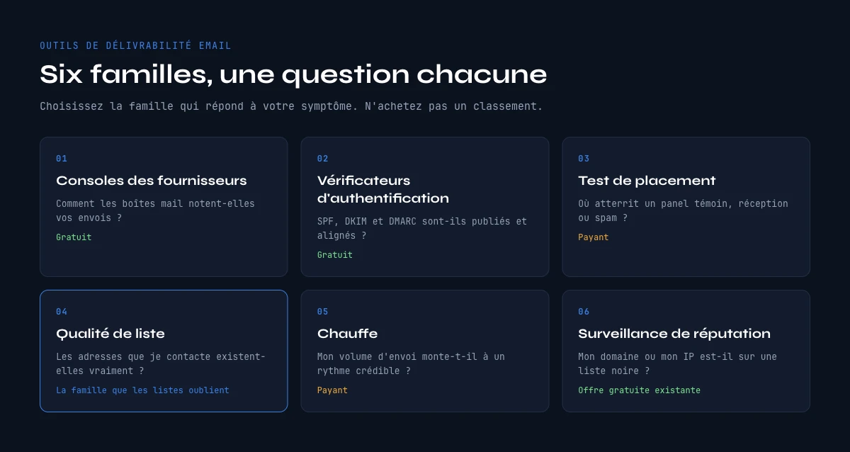 Outils de délivrabilité email : les six familles et la question à laquelle chacune répond