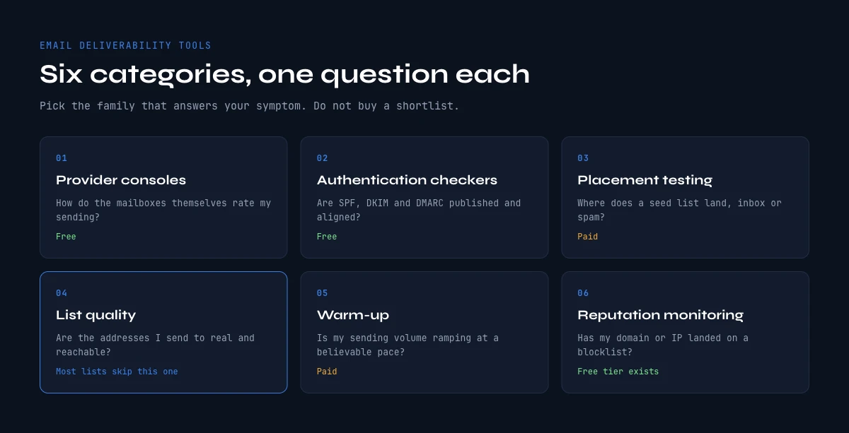 Email deliverability tools: the six categories and the question each answers