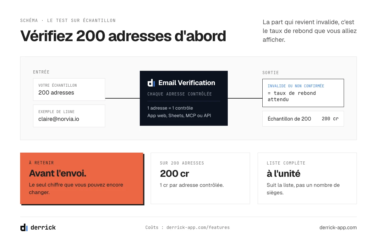 Test de délivrabilité email : vérifier un échantillon de 200 adresses pour connaître le taux de rebond attendu