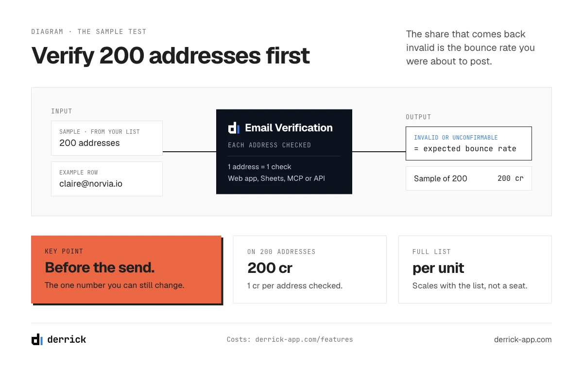 Email deliverability test: verify a sample of 200 addresses to get the expected bounce rate