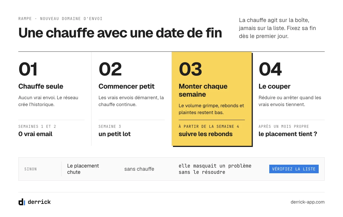 Outils de délivrabilité email : une rampe de chauffe pour un nouveau domaine d'envoi, avec une date de fin