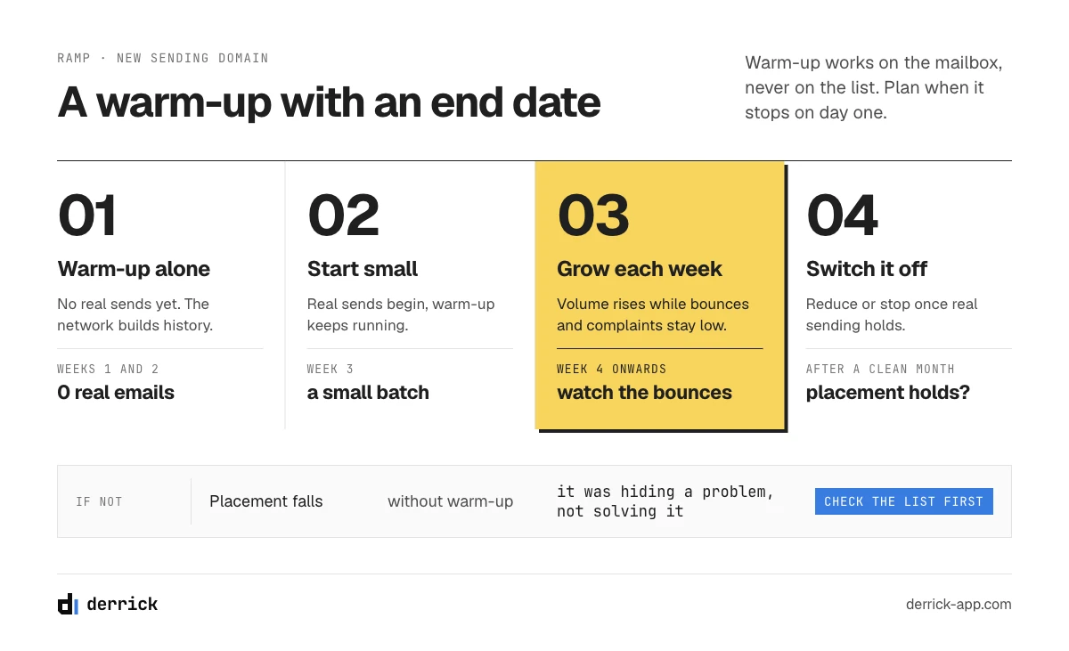 Email deliverability tools: a warm-up ramp for a new sending domain, with an end date