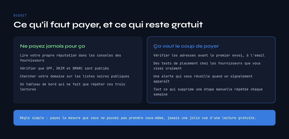 Outils de délivrabilité email : ce qu'il faut payer et ce qui reste gratuit