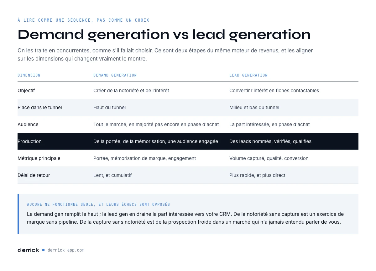 demand generation vs lead generation comparees sur six dimensions
