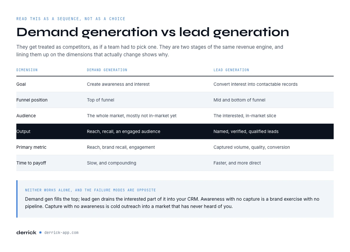 demand generation vs lead generation compared on six dimensions