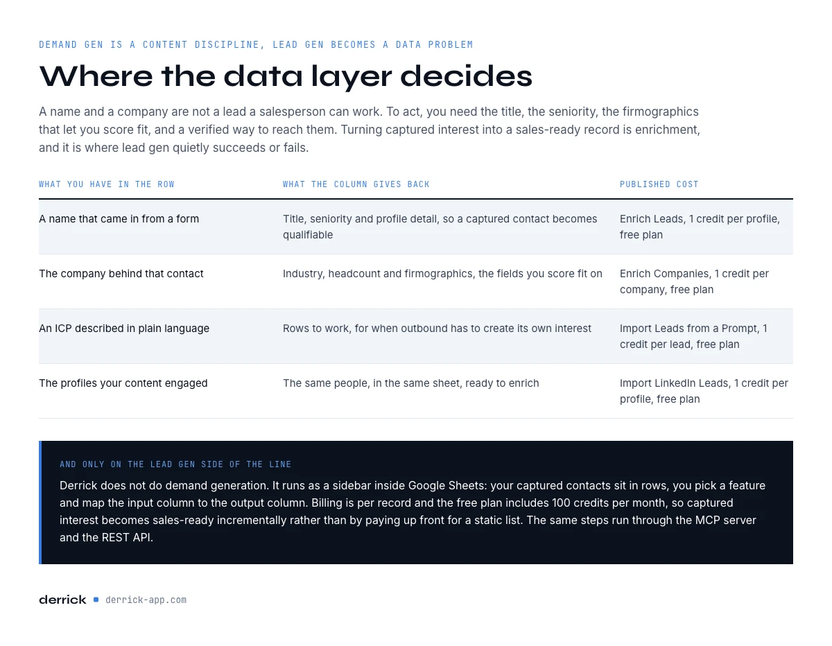 where the data layer decides between demand generation and lead generation