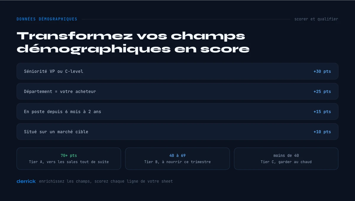 scoring de leads par donnees demographiques