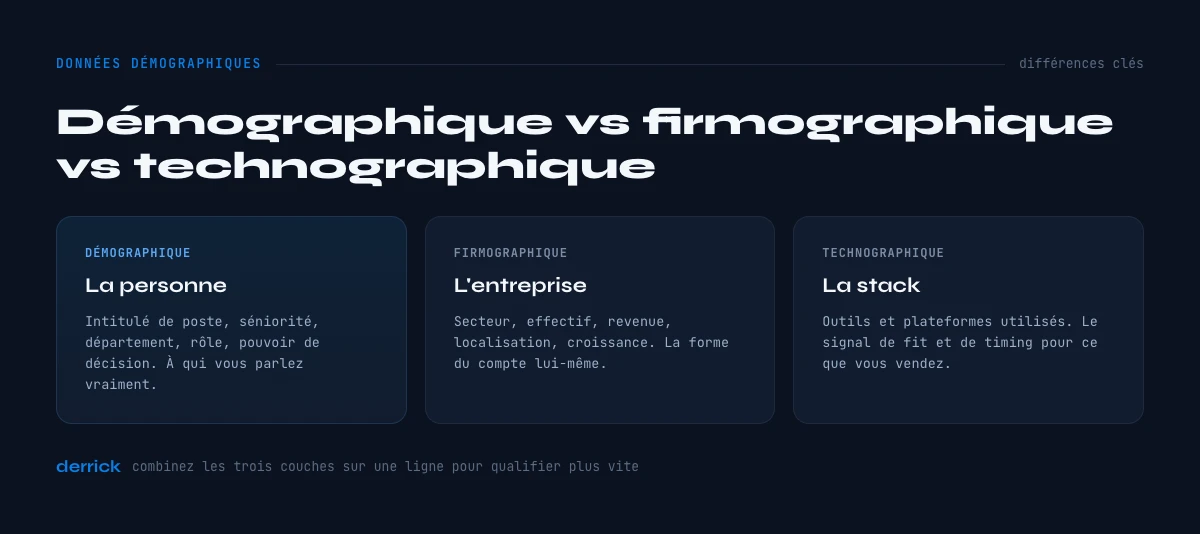 donnees demographiques firmographiques technographiques