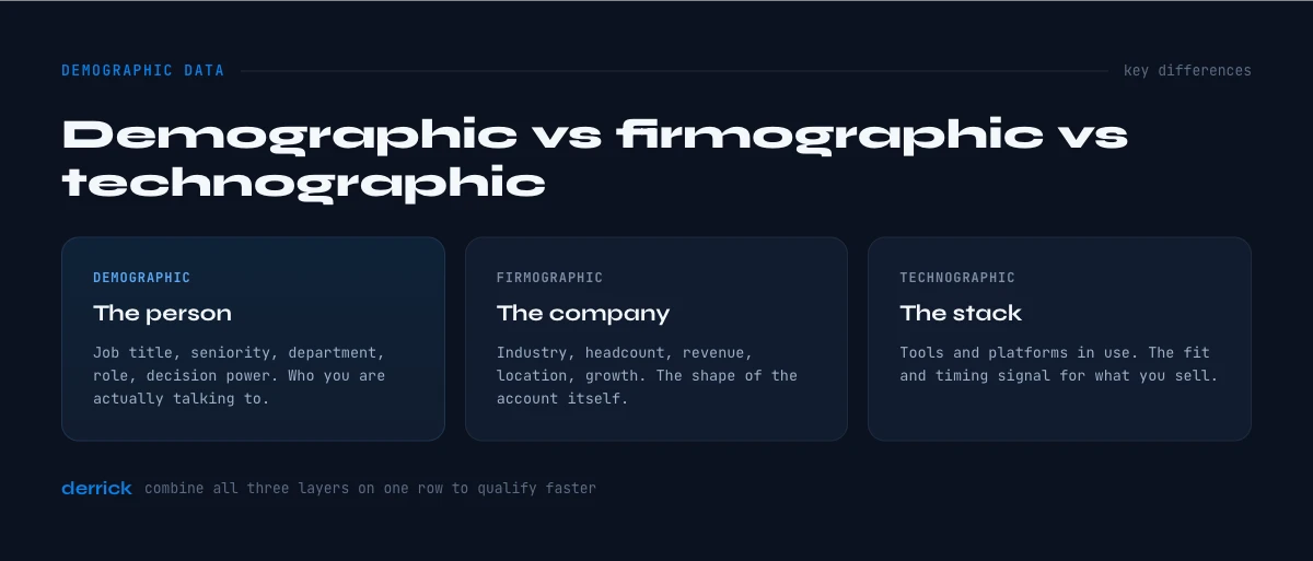 demographic firmographic technographic data