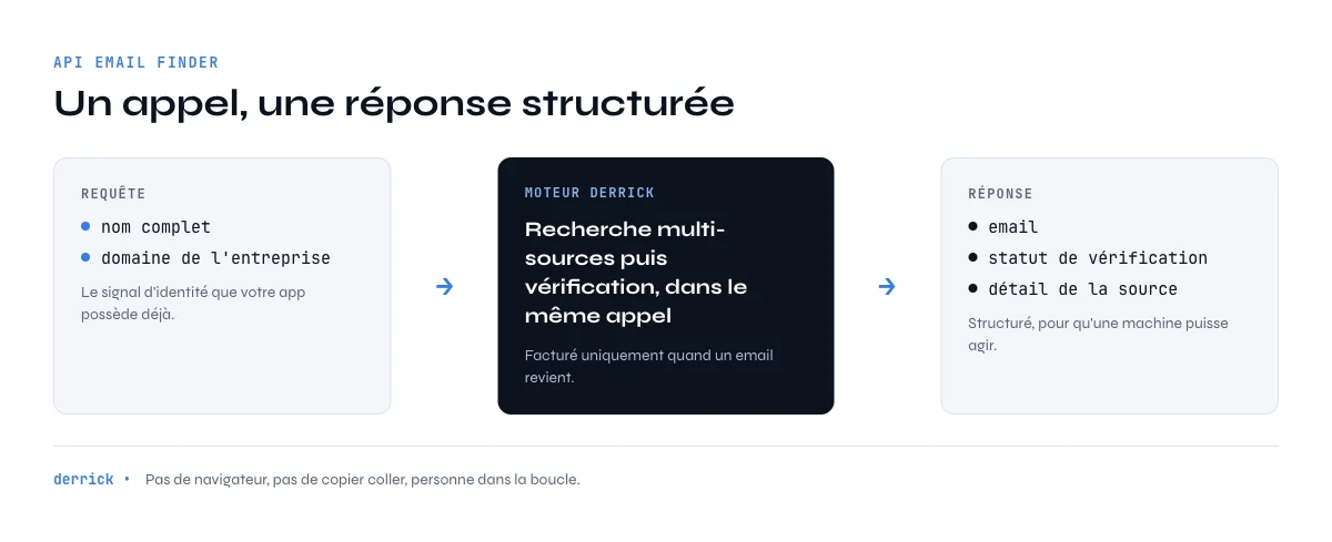 API email finder requête et réponse