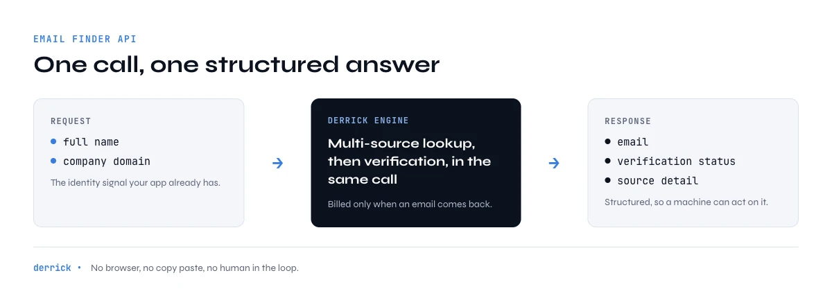 email finder API request and response fields