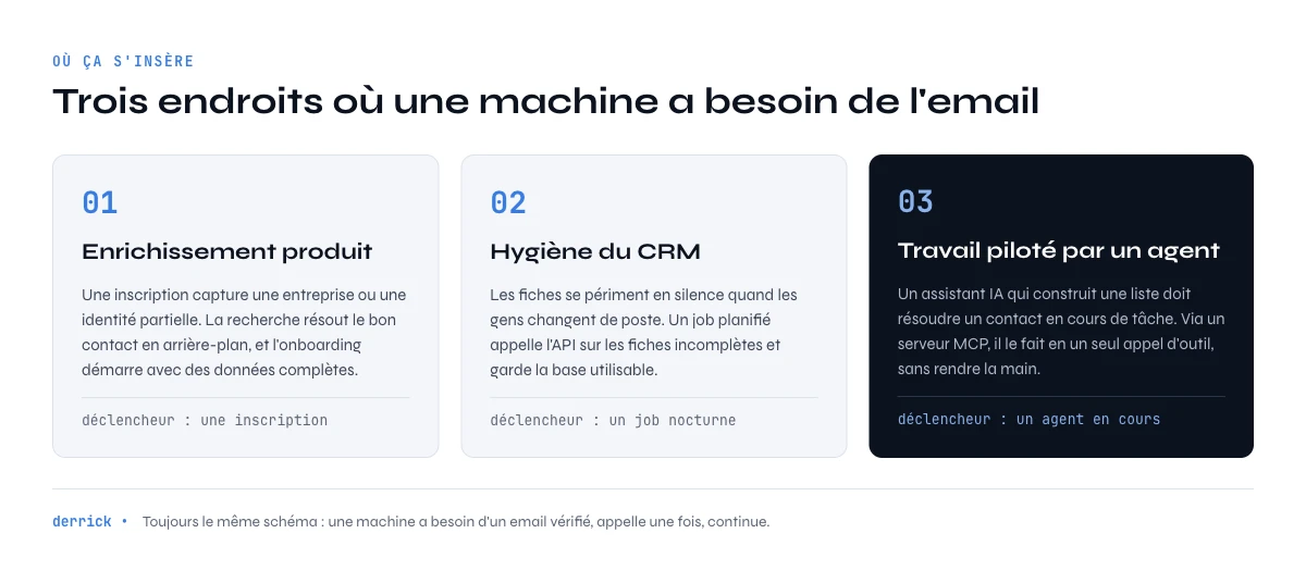 où une API email finder s'insère dans une stack produit