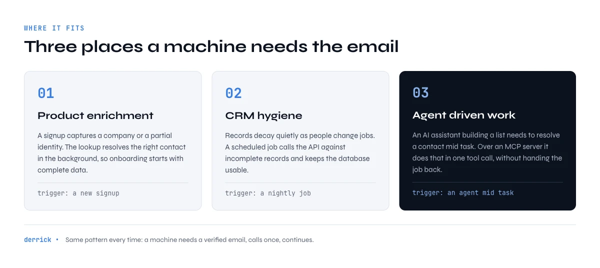 where an email finder API fits in a product stack