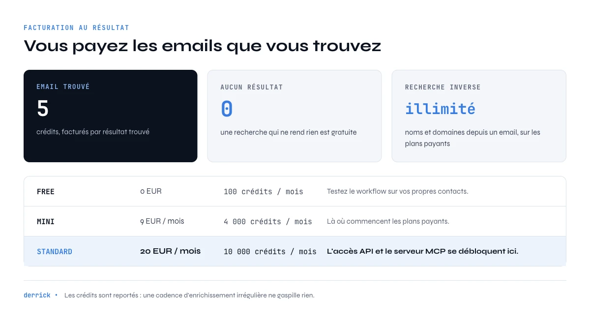 tarifs de l'API email finder par email trouvé