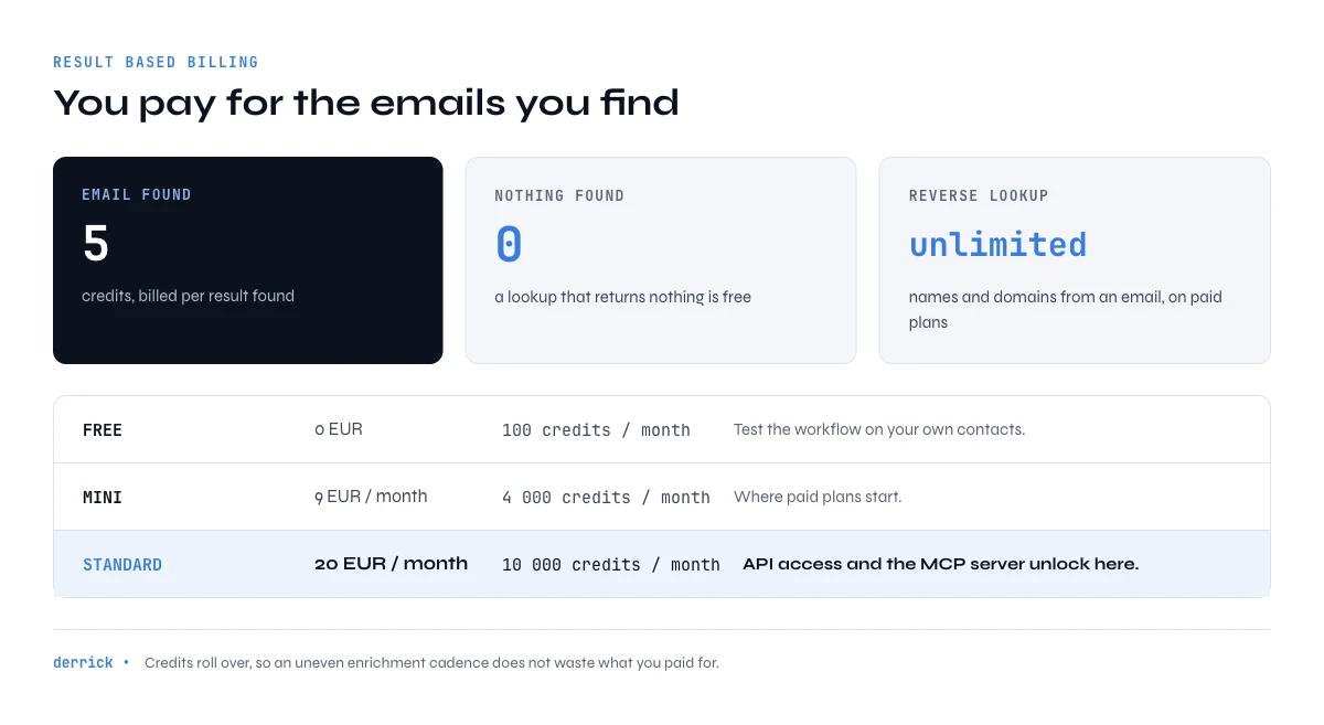 email finder API pricing per email found