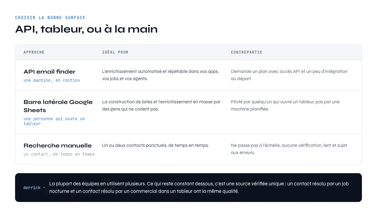 API email finder comparée au tableur et à la recherche manuelle
