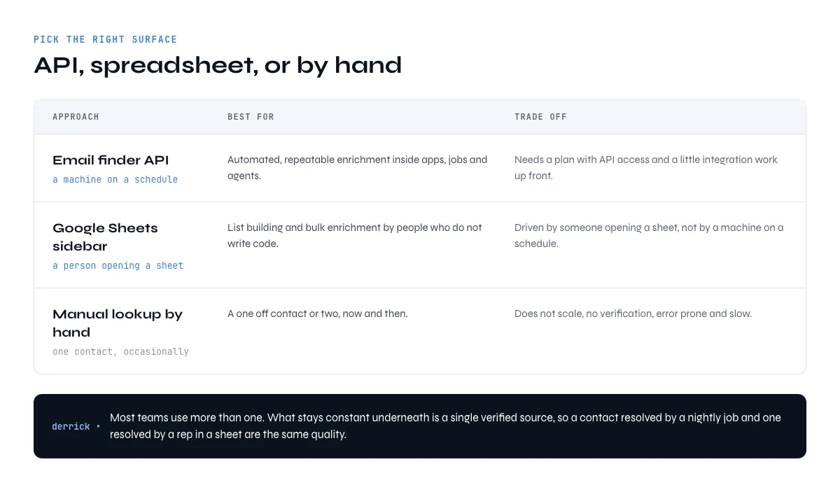 email finder API compared to a spreadsheet and to manual lookup