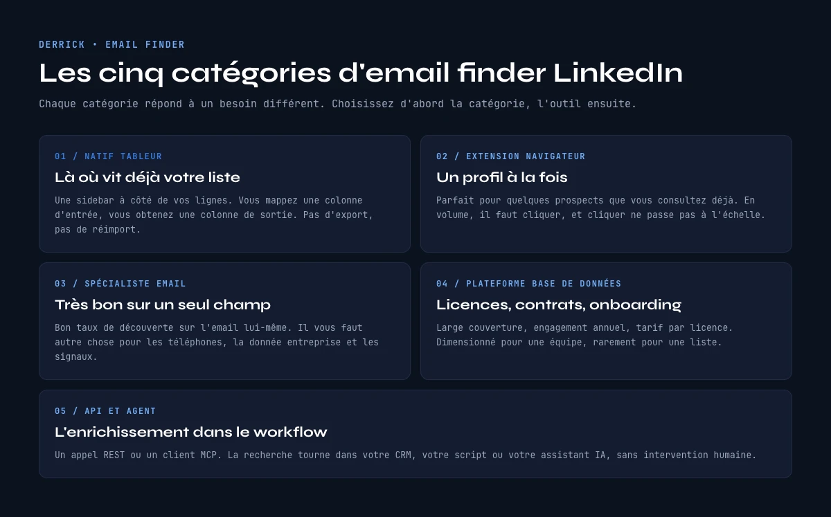Les cinq catégories d’email finder LinkedIn comparées