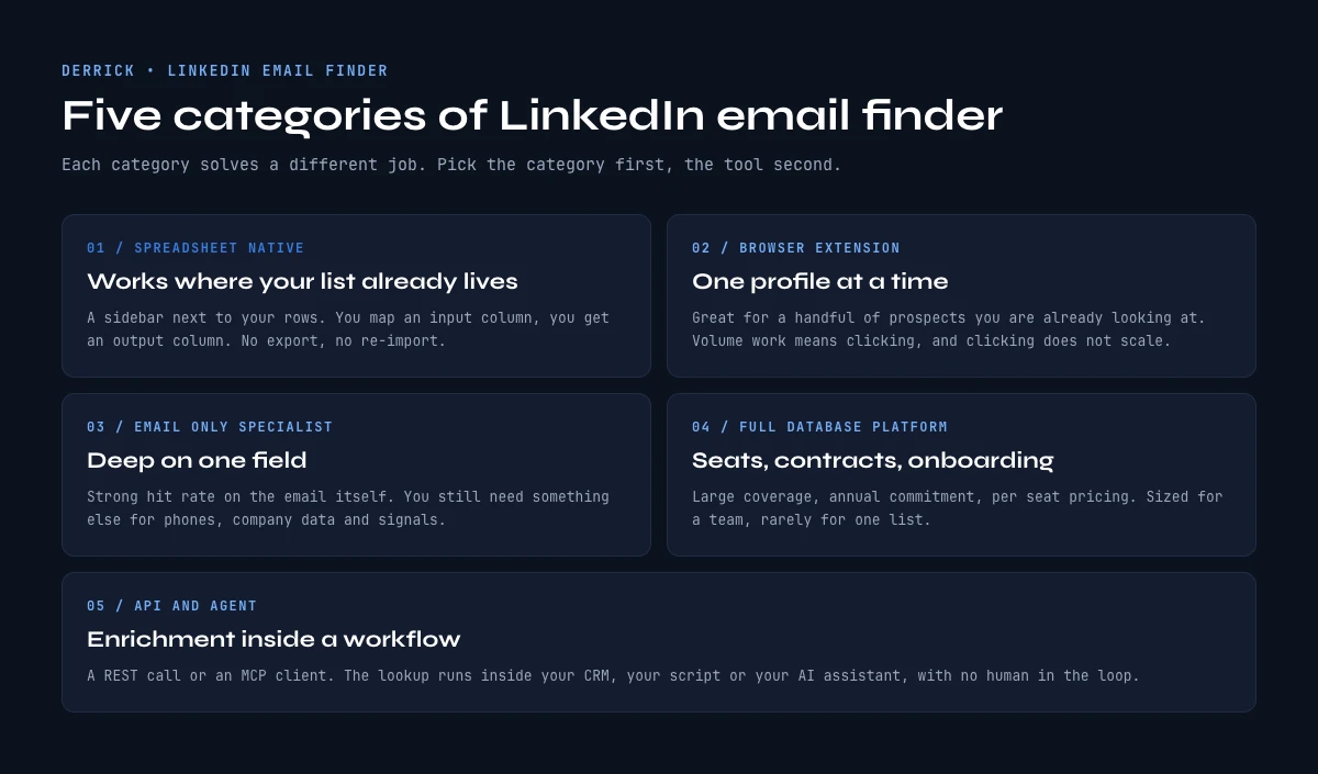 Five categories of LinkedIn email finder compared