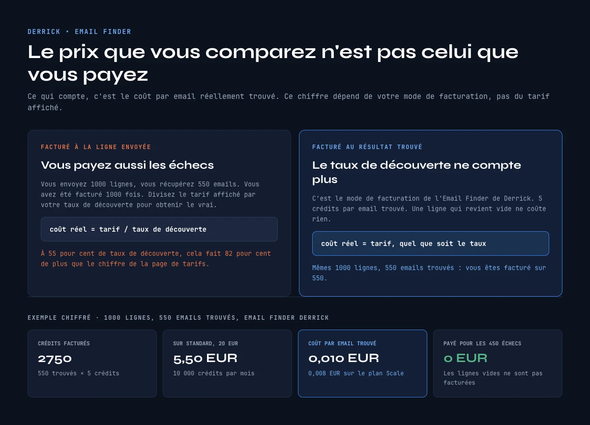Coût par email trouvé avec un email finder