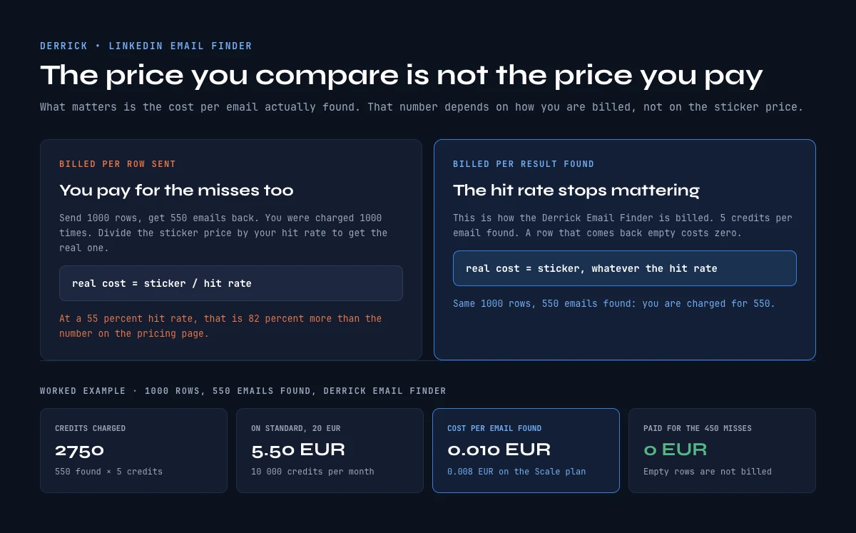 LinkedIn email finder cost per email actually found