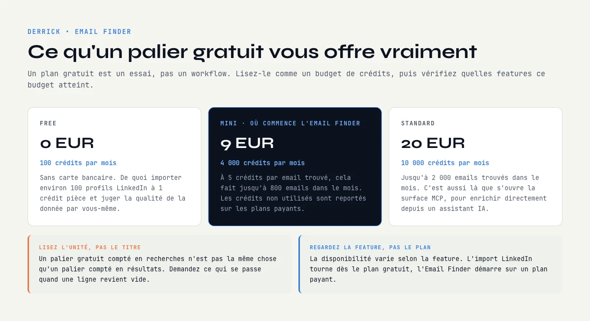 Palier gratuit et budget de crédits d’un email finder