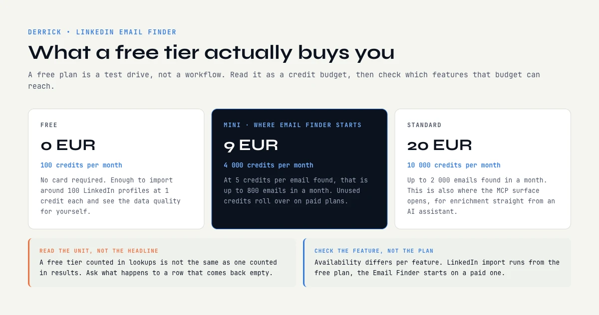 LinkedIn email finder free tier and credit budget compared
