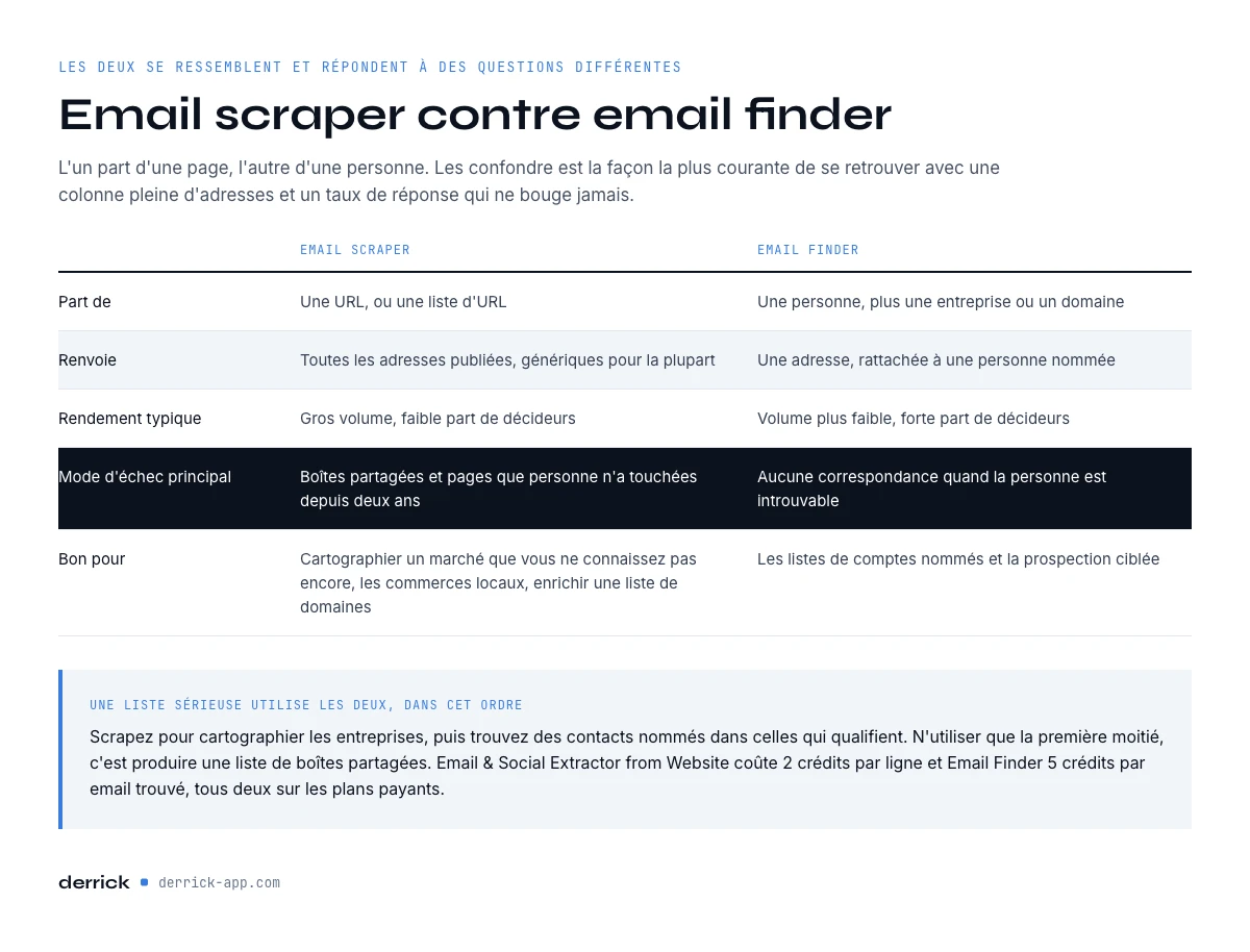email scraper contre email finder comparés