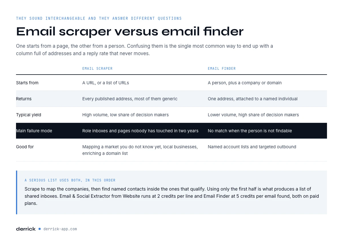 email scraper versus email finder compared