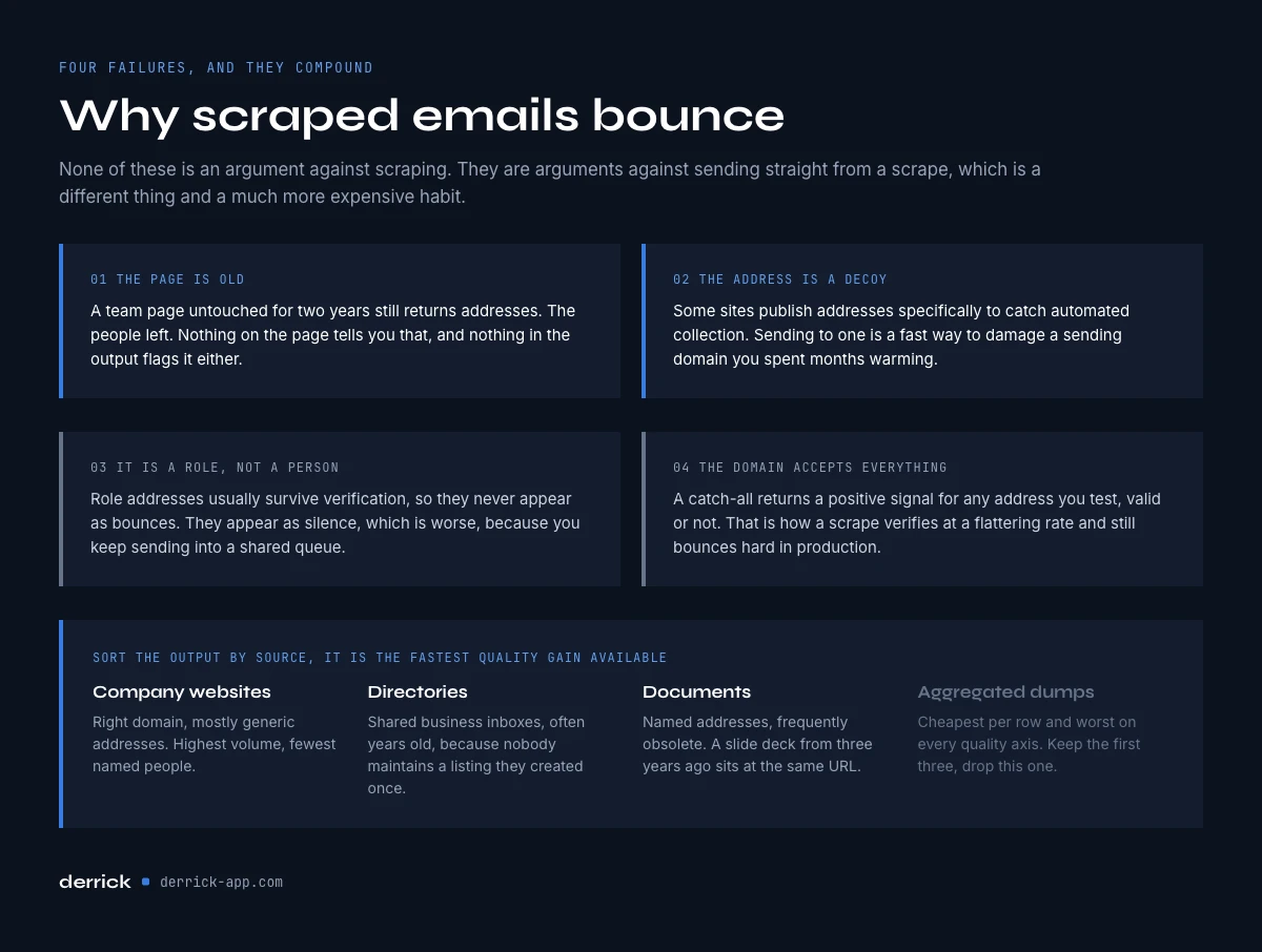 why scraped emails bounce and where they come from