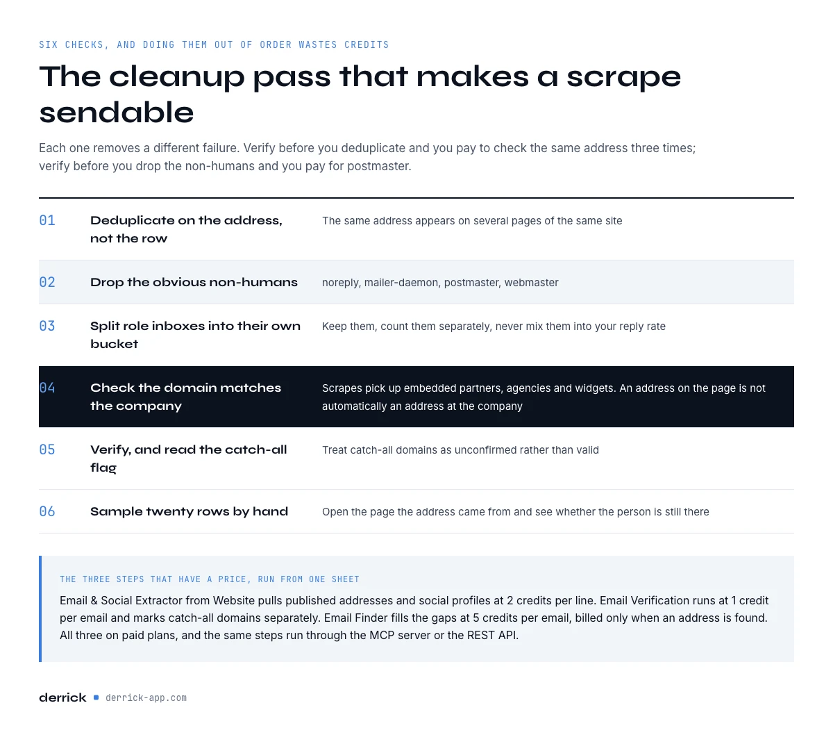 the cleanup pass that makes an email scrape sendable