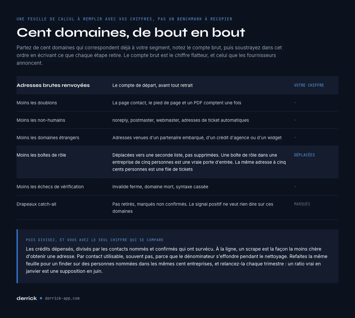 coût par contact utilisable d'un email scraper sur cent domaines