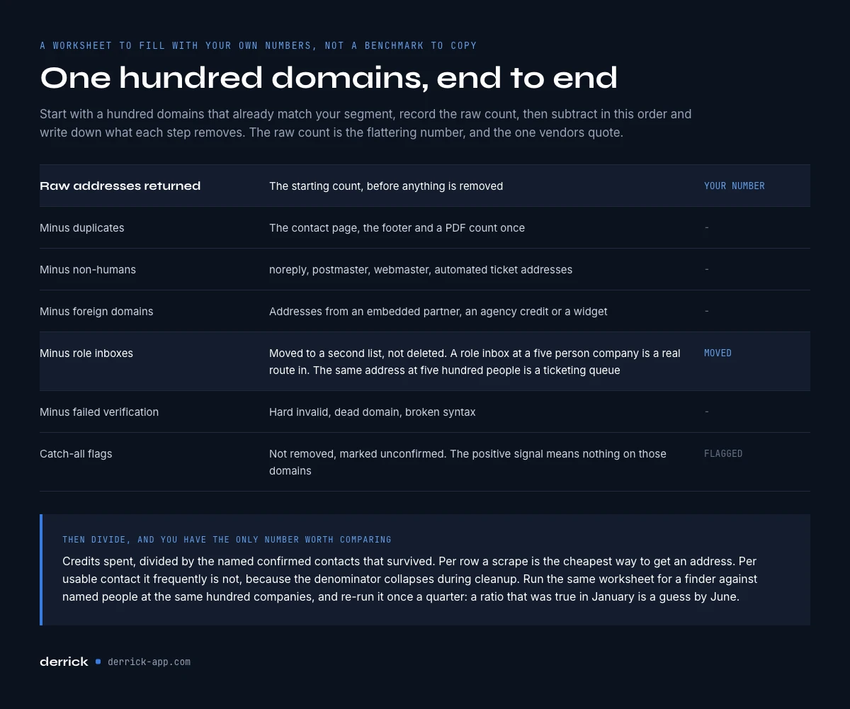 email scraper cost per usable contact on one hundred domains