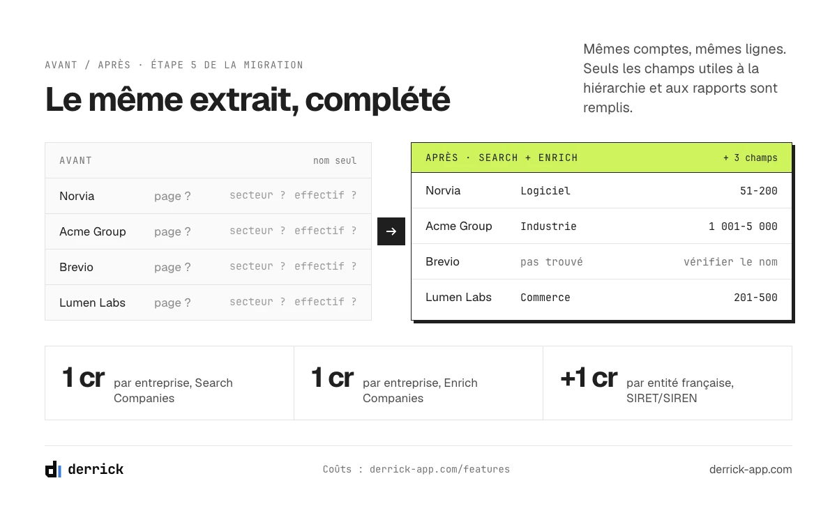 extrait de test avant et après complétion pour un logiciel CRM pour grandes entreprises