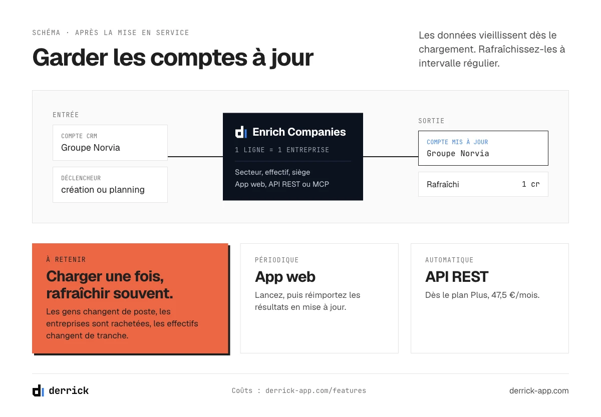 garder les comptes à jour dans un logiciel CRM pour grandes entreprises