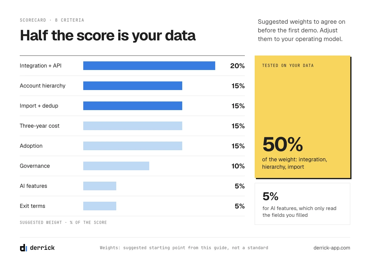 enterprise CRM software scorecard with suggested weights