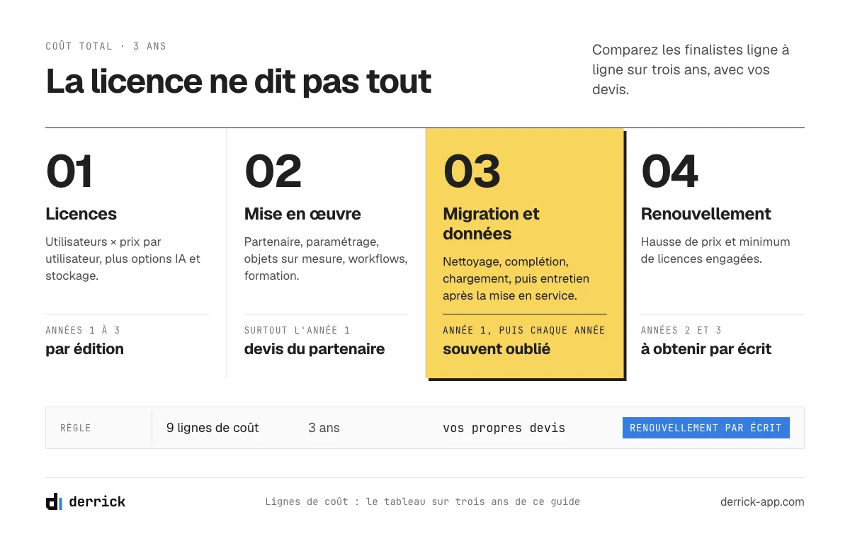 coût sur trois ans d'un logiciel CRM pour grandes entreprises