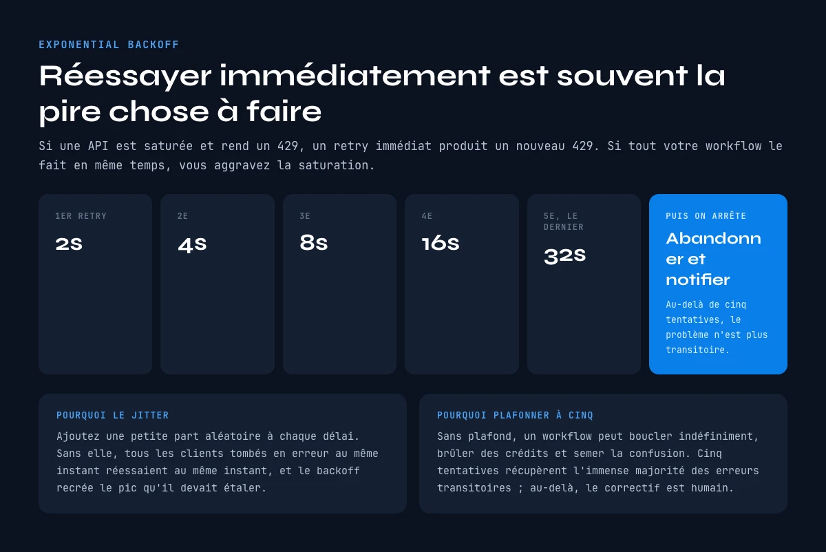 Delais de retry en exponential backoff expliques
